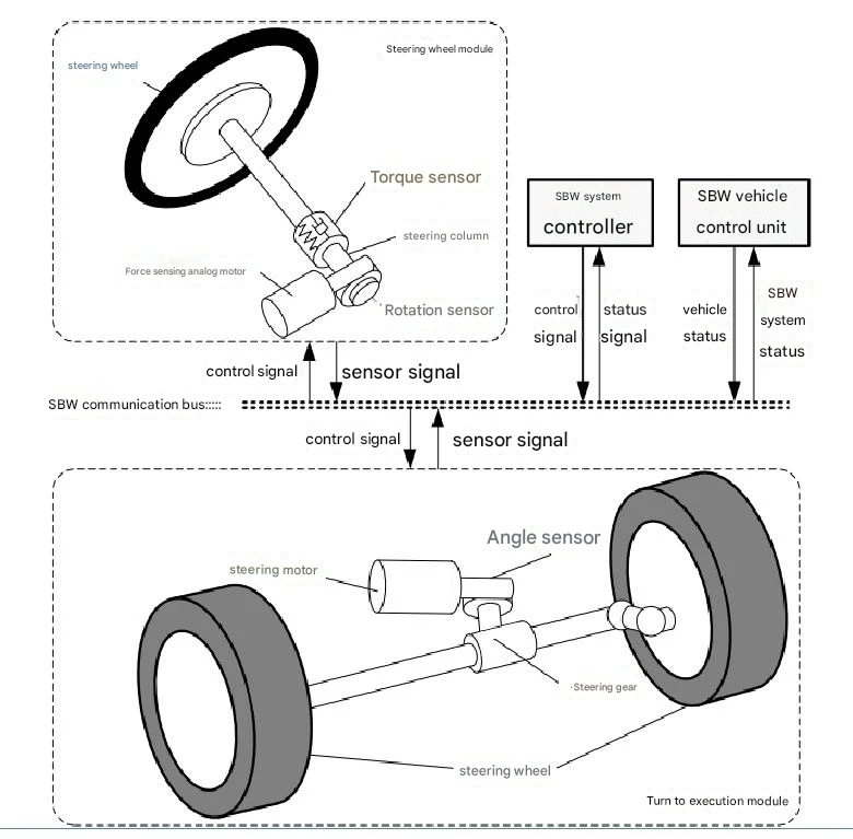 Design Principle of SBW Design Principle of SBW
