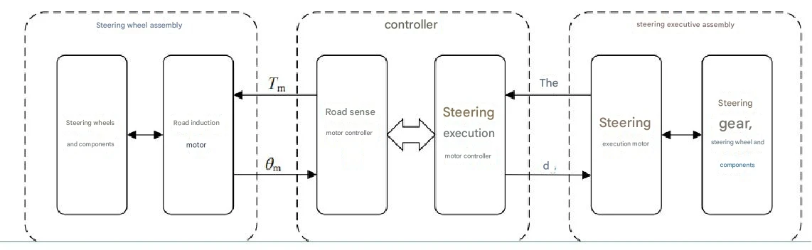 SBW System Control Strategy SBW System Control Strategy
