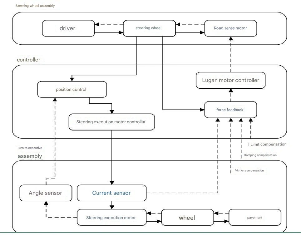SBW System Road Feel Feedback Control Strategy SBW System Road Feel Feedback Control Strategy